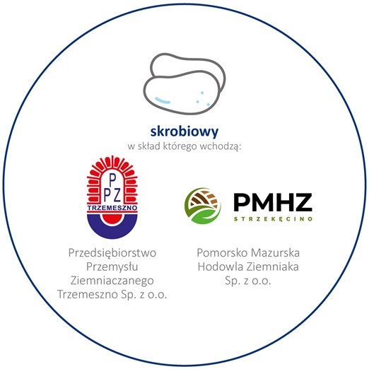 Segment skrobiowy - loga  PPZ Trzemeszno Sp. z o.o., PMHZ Sp. z o.o.