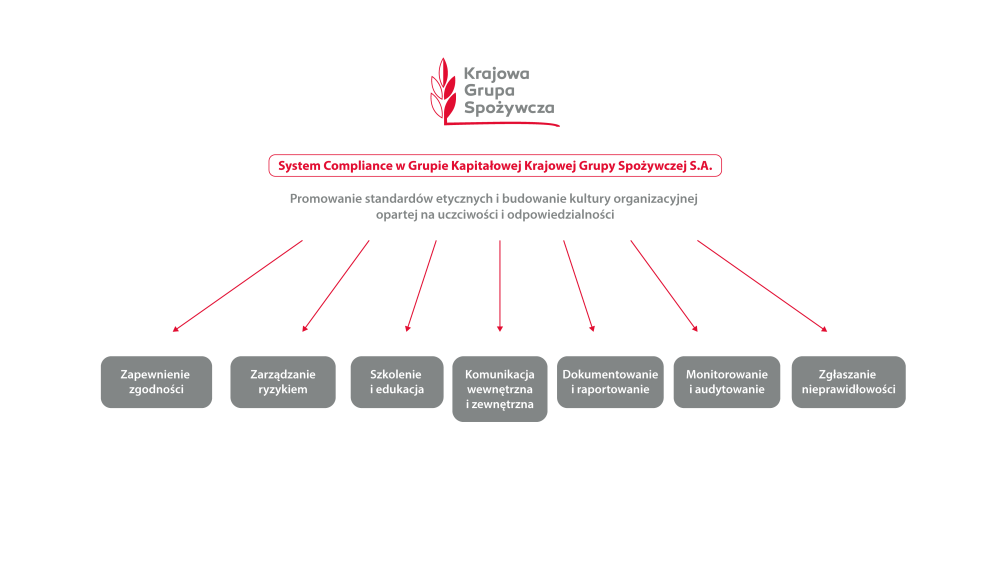 Wykres Compliance po polsku