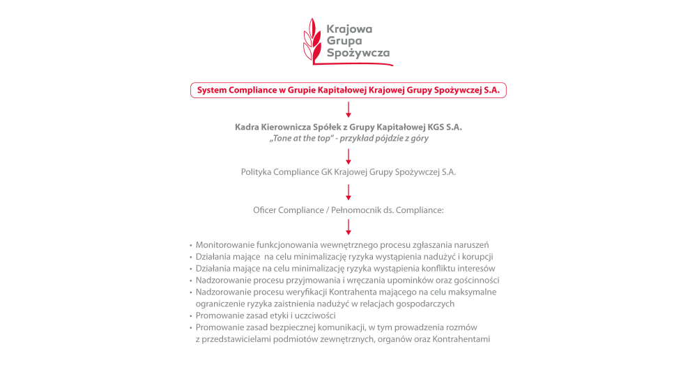 Wykres Compliance po polsku